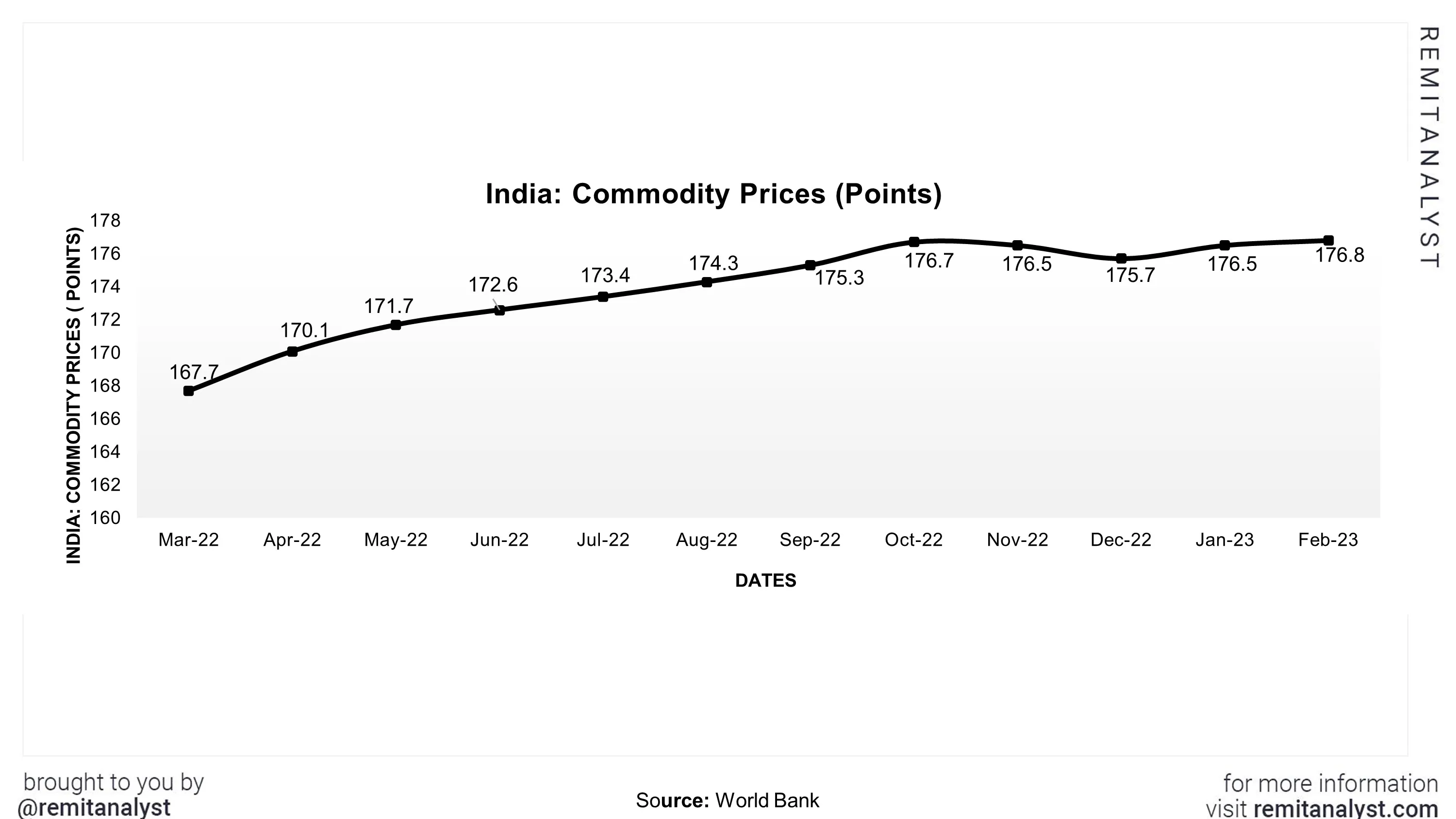 commodity -prices-india-from-mar-2022-to-feb-2023